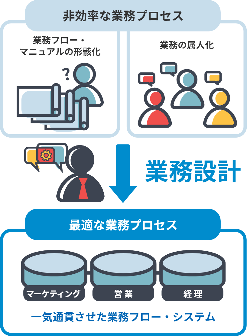 現状を正しく把握し、最適な業務プロセスを構築できる専門家が「業務設計士」なのです