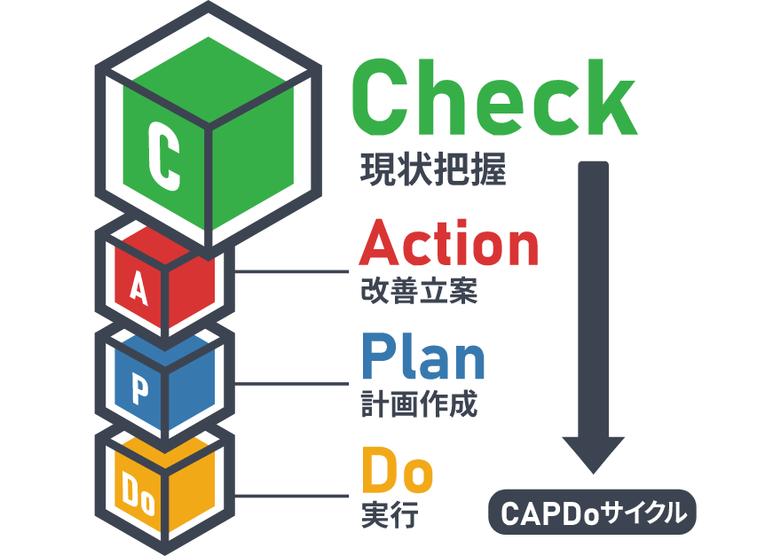 既存の業務がすでにあることが前提なので、順番をいれかえた「CAPDo」サイクルを使用します