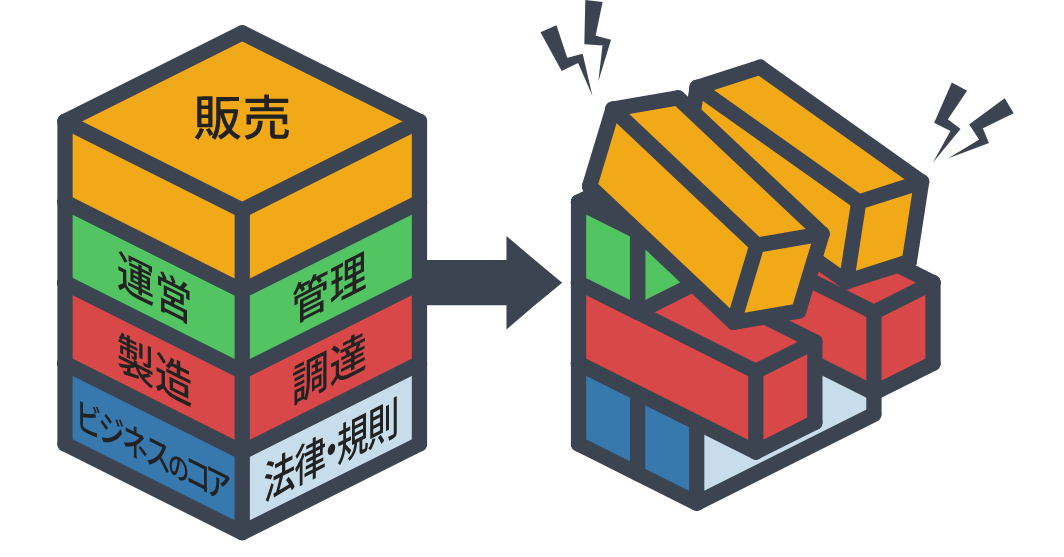 当初はきちんと構築されていた業務プロセスも、人や制度が変わっていく中でちょっとずつバランスが崩れてうまく動かなくなっていきます