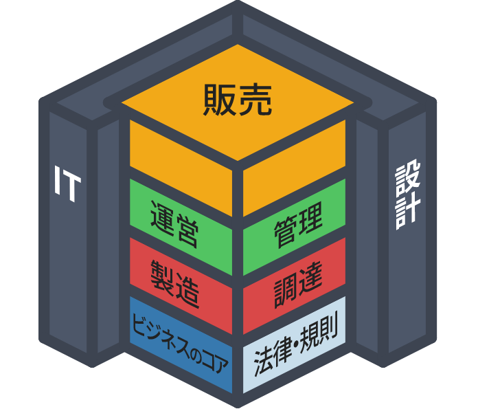 全体の業務の流れをヒアリングし、適切な業務フローになるように全体を再構築できるプランをご提案しています